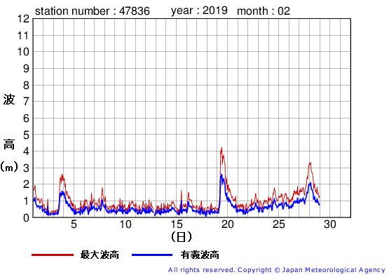 2019年2月の屋久島の有義波高経過図