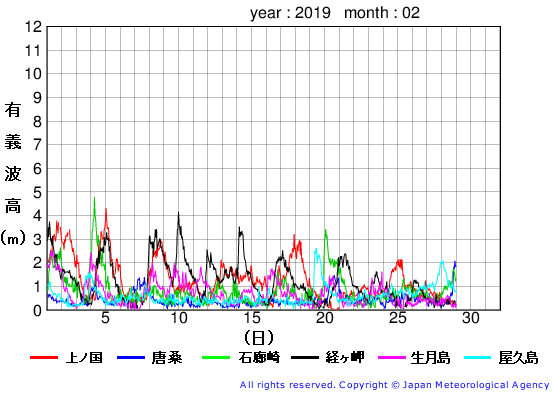 2019年2月の全地点一覧の有義波高経過図