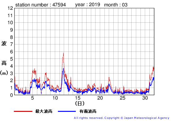 2019年3月の唐桑の有義波高経過図