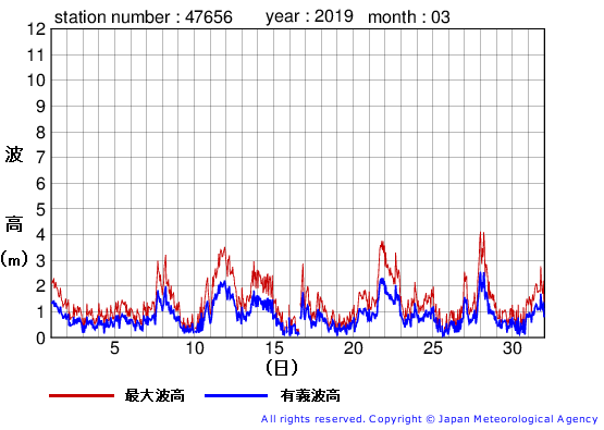 2019年3月の石廊崎の有義波高経過図