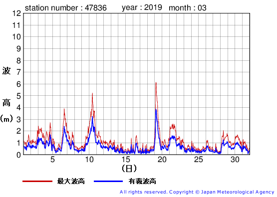 2019年3月の屋久島の有義波高経過図