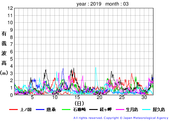 2019年3月の全地点一覧の有義波高経過図