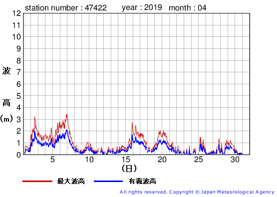 2019年4月の上ノ国の有義波高経過図