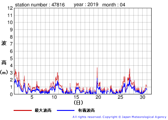 2019年4月の生月島の有義波高経過図