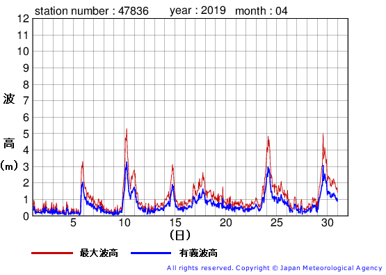 2019年4月の屋久島の有義波高経過図