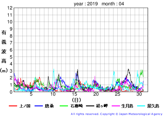 2019年4月の全地点一覧の有義波高経過図