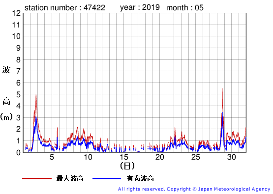 2019年5月の上ノ国の有義波高経過図