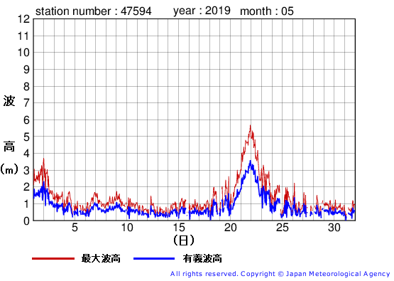 2019年5月の唐桑の有義波高経過図