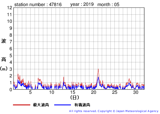 2019年5月の生月島の有義波高経過図