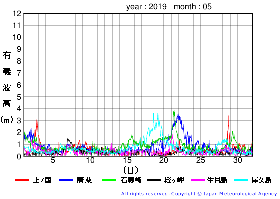 2019年5月の全地点一覧の有義波高経過図