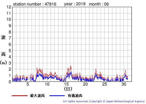 2019年6月の生月島の有義波高経過図