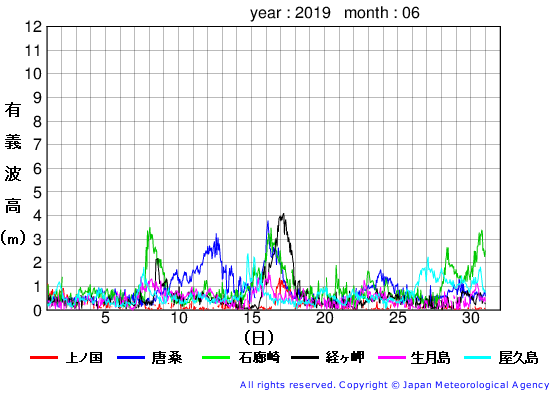 2019年6月の全地点一覧の有義波高経過図