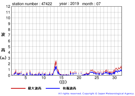 2019年7月の上ノ国の有義波高経過図