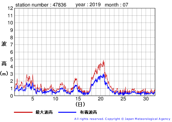 2019年7月の屋久島の有義波高経過図
