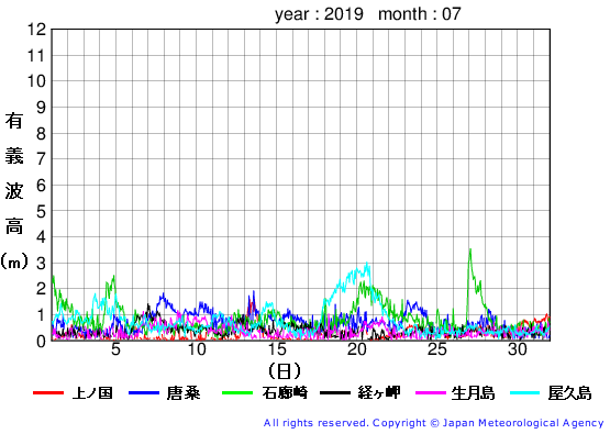 2019年7月の全地点一覧の有義波高経過図