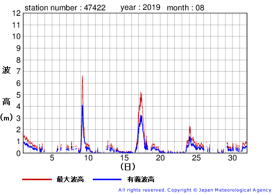 2019年8月の上ノ国の有義波高経過図