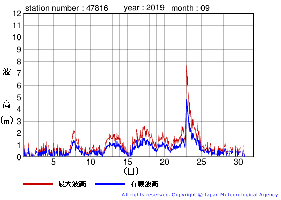 2019年9月の生月島の有義波高経過図