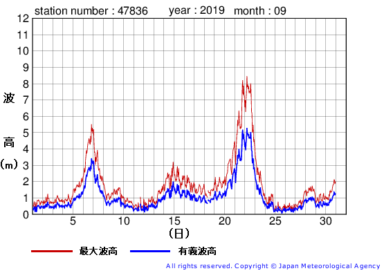 2019年9月の屋久島の有義波高経過図