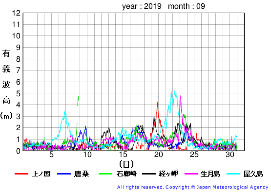 2019年9月の全地点一覧の有義波高経過図