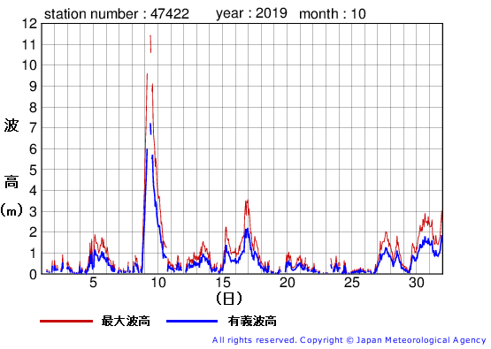 2019年10月の上ノ国の有義波高経過図