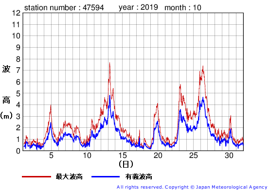 2019年10月の唐桑の有義波高経過図