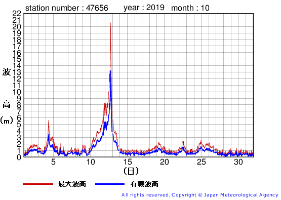 2019年10月の石廊崎の有義波高経過図