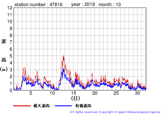 2019年10月の生月島の有義波高経過図