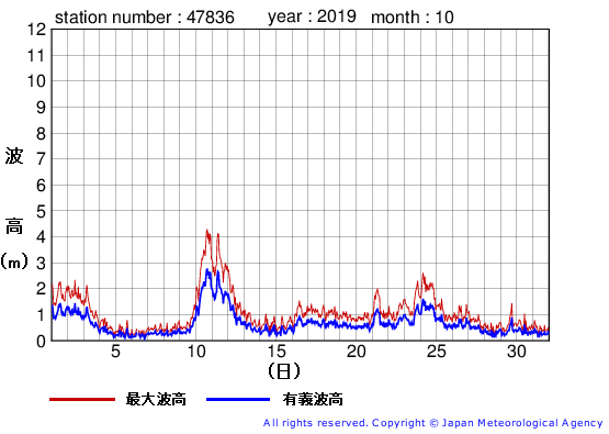 2019年10月の屋久島の有義波高経過図