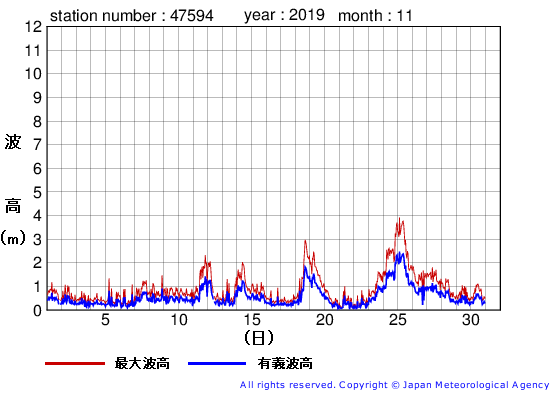 2019年11月の唐桑の有義波高経過図