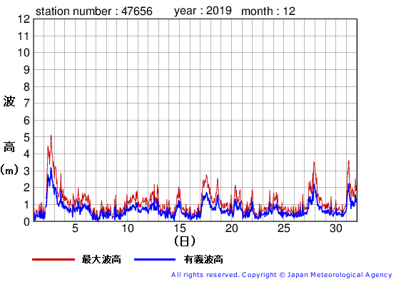 2019年12月の石廊崎の有義波高経過図