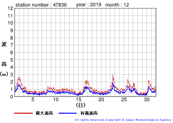 2019年12月の屋久島の有義波高経過図