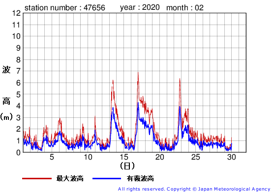 2020年2月の石廊崎の有義波高経過図