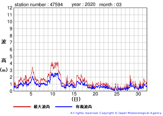 2020年3月の唐桑の有義波高経過図