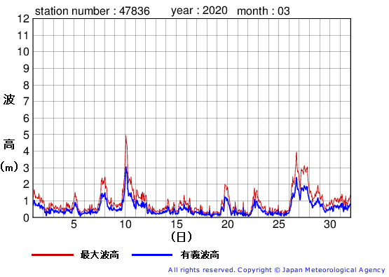2020年3月の屋久島の有義波高経過図