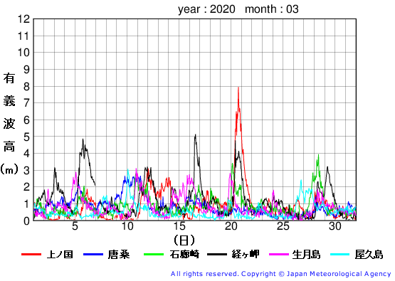 2020年3月の全地点一覧の有義波高経過図
