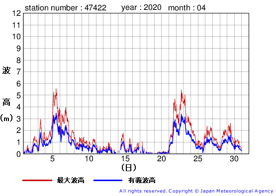 2020年4月の上ノ国の有義波高経過図
