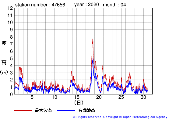 2020年4月の石廊崎の有義波高経過図