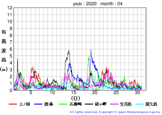 2020年4月の全地点一覧の有義波高経過図