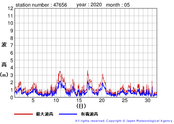 2020年5月の石廊崎の有義波高経過図
