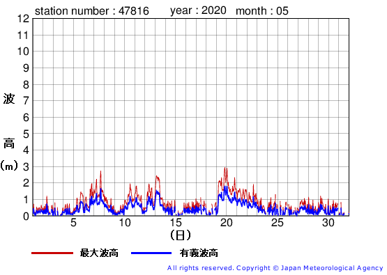 2020年5月の生月島の有義波高経過図