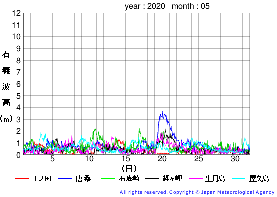 2020年5月の全地点一覧の有義波高経過図