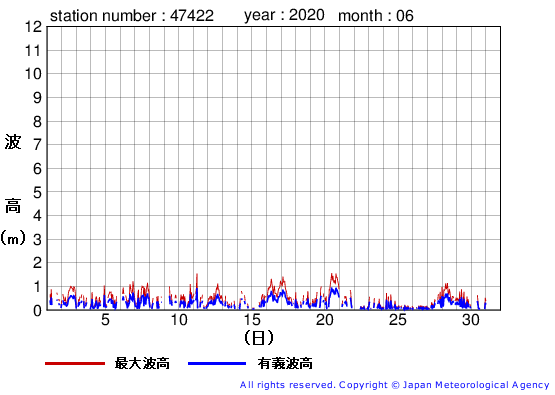 2020年6月の上ノ国の有義波高経過図