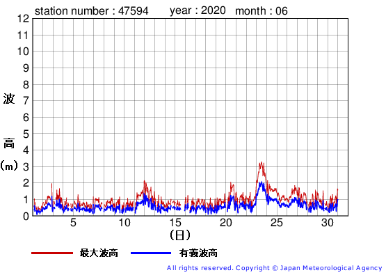 2020年6月の唐桑の有義波高経過図
