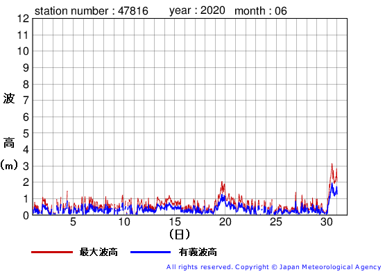 2020年6月の生月島の有義波高経過図
