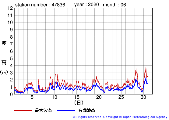 2020年6月の屋久島の有義波高経過図