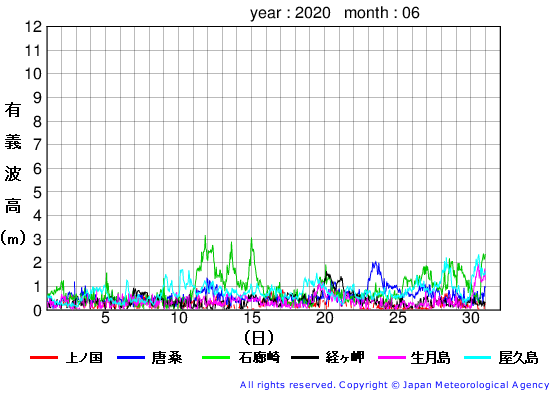 2020年6月の全地点一覧の有義波高経過図