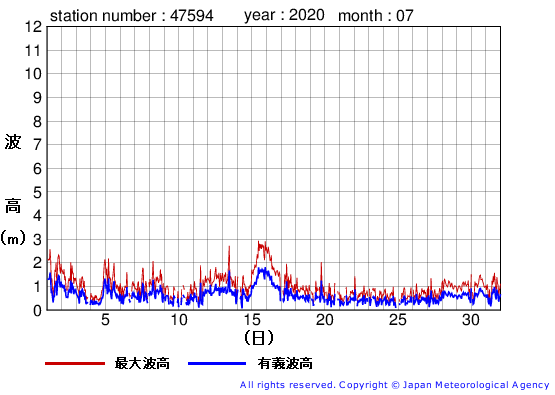 2020年7月の唐桑の有義波高経過図