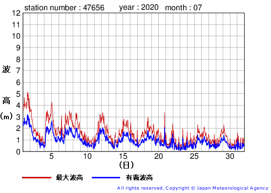 2020年7月の石廊崎の有義波高経過図
