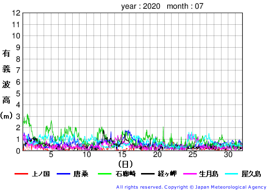 2020年7月の全地点一覧の有義波高経過図