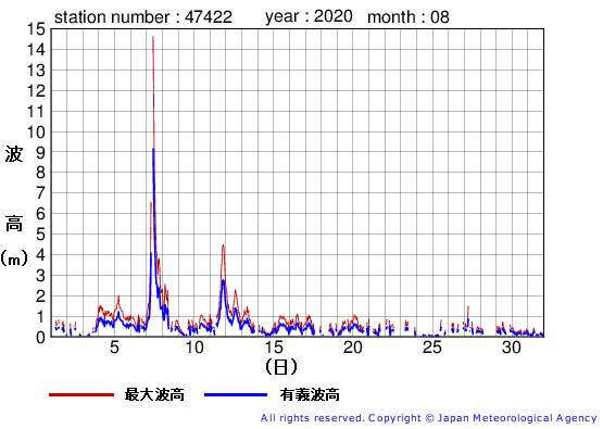 2020年8月の上ノ国の有義波高経過図